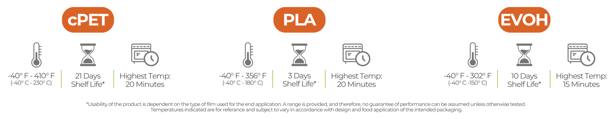 graphics showing CPET, PLA, and EBOH shelf life and temp